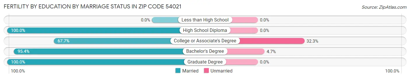 Female Fertility by Education by Marriage Status in Zip Code 54021