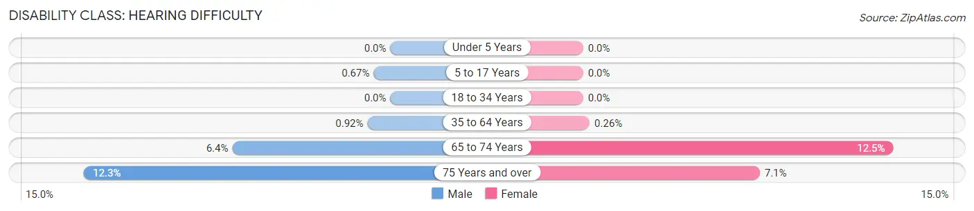 Disability in Zip Code 54021: <span>Hearing Difficulty</span>
