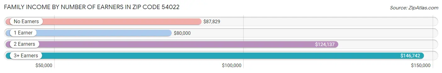 Family Income by Number of Earners in Zip Code 54022