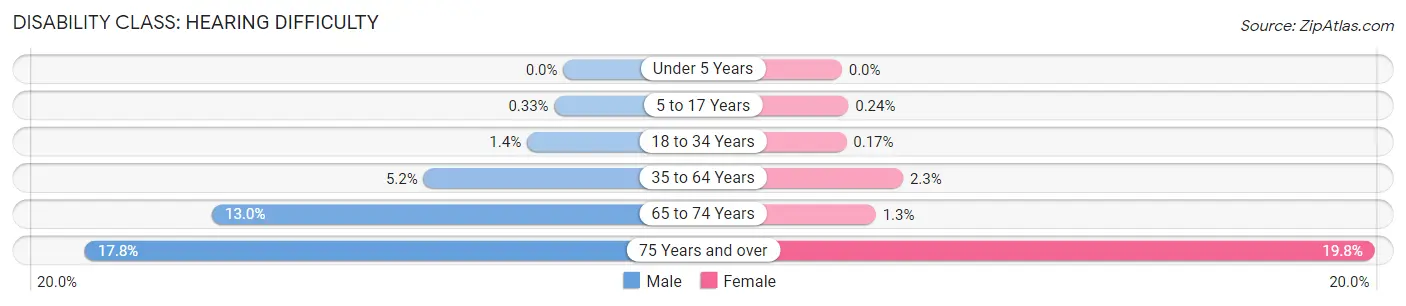 Disability in Zip Code 54022: <span>Hearing Difficulty</span>