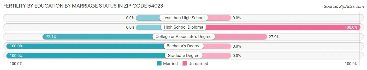 Female Fertility by Education by Marriage Status in Zip Code 54023