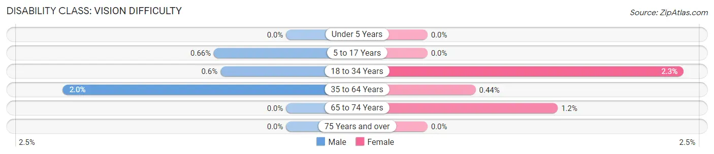 Disability in Zip Code 54023: <span>Vision Difficulty</span>