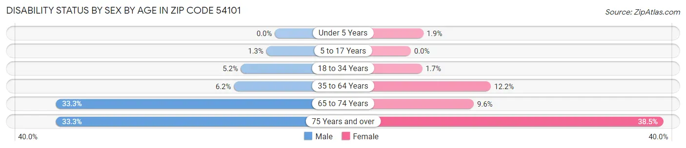 Disability Status by Sex by Age in Zip Code 54101