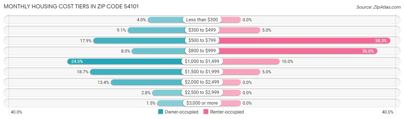 Monthly Housing Cost Tiers in Zip Code 54101