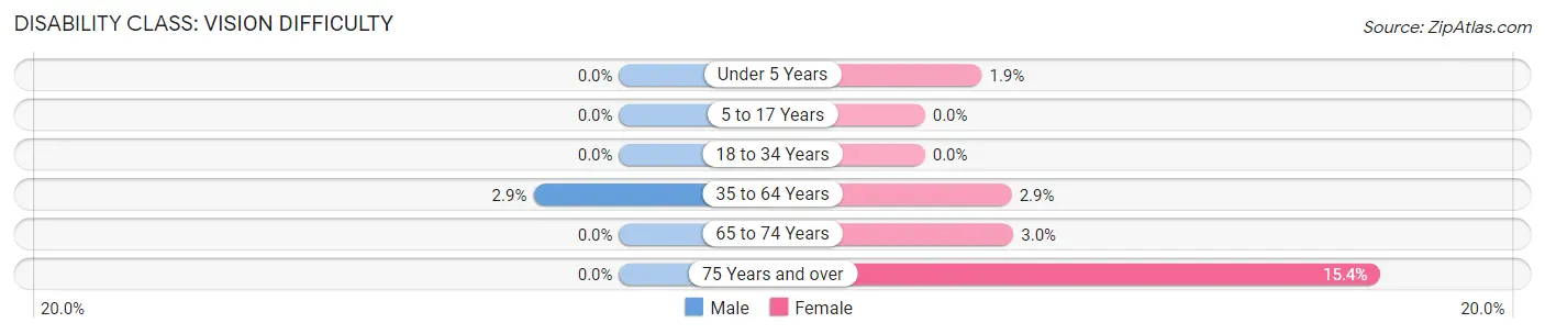 Disability in Zip Code 54101: <span>Vision Difficulty</span>