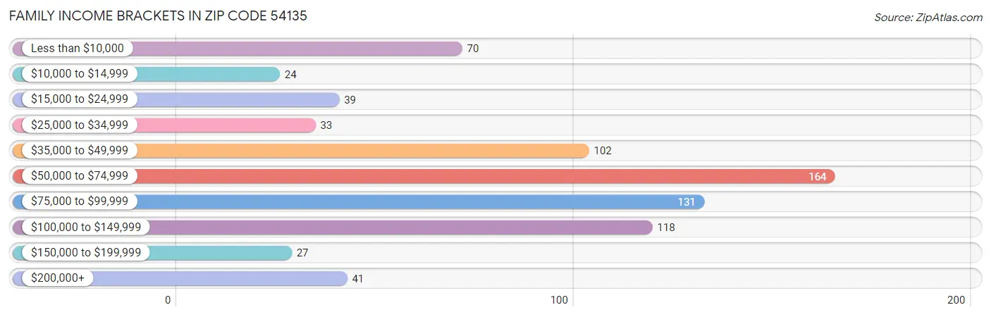 Family Income Brackets in Zip Code 54135