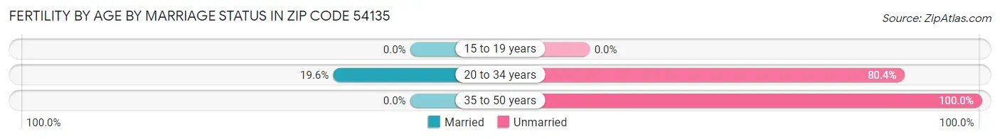 Female Fertility by Age by Marriage Status in Zip Code 54135