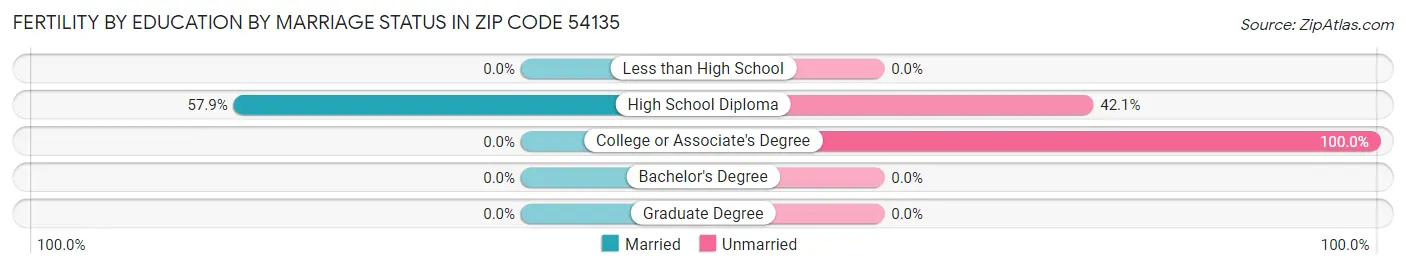 Female Fertility by Education by Marriage Status in Zip Code 54135