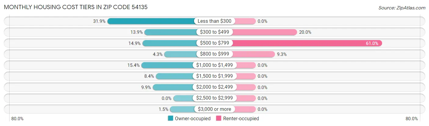 Monthly Housing Cost Tiers in Zip Code 54135