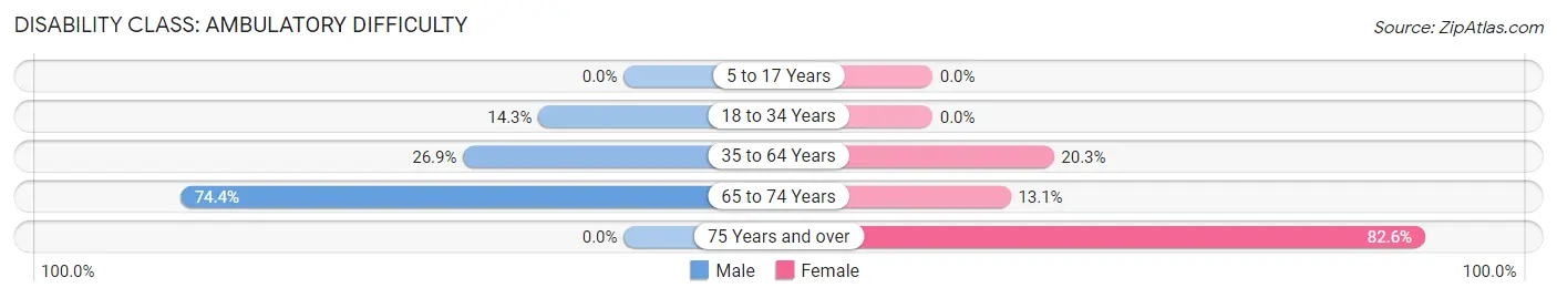 Disability in Zip Code 54150: <span>Ambulatory Difficulty</span>