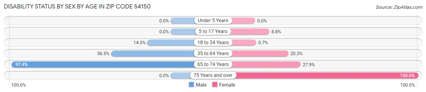 Disability Status by Sex by Age in Zip Code 54150
