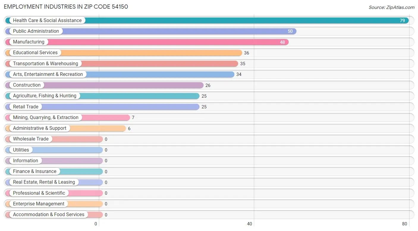 Employment Industries in Zip Code 54150