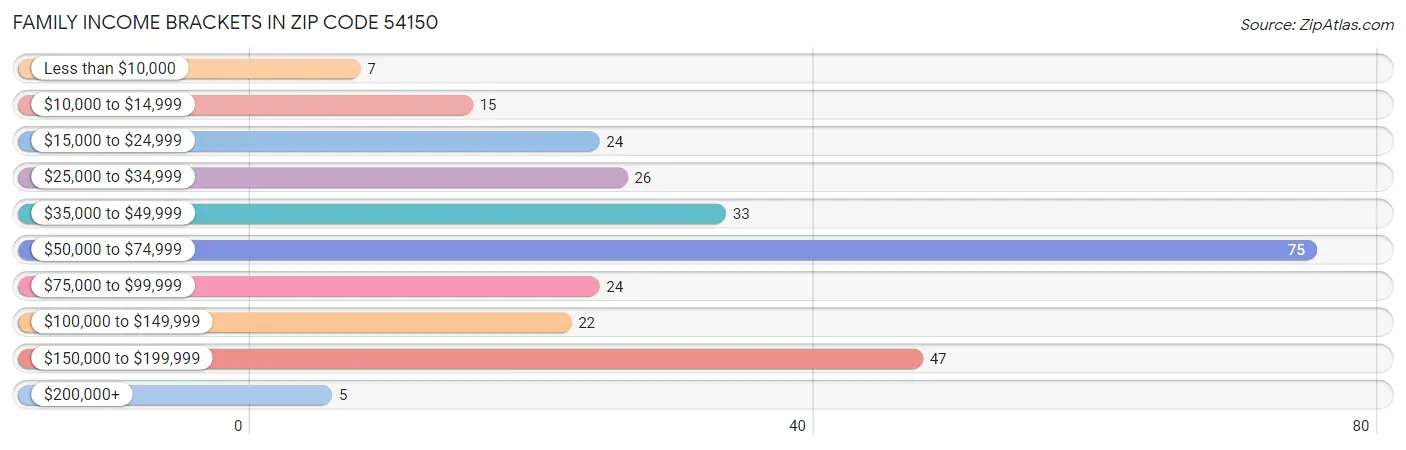 Family Income Brackets in Zip Code 54150