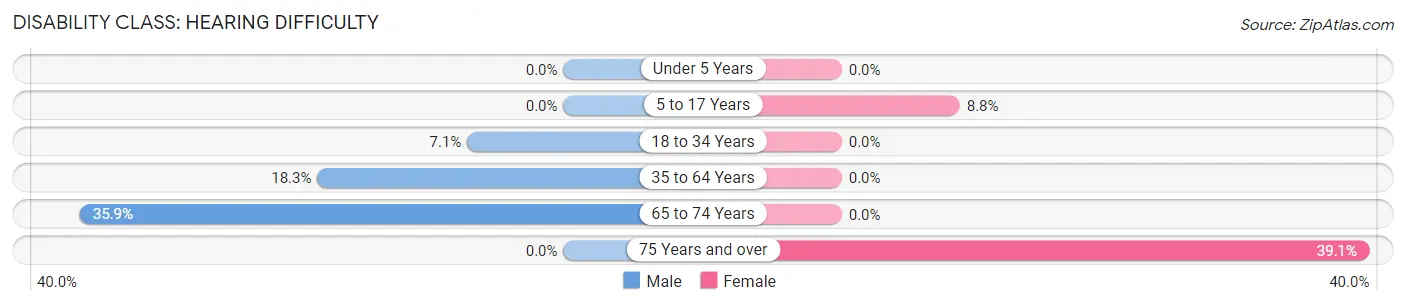 Disability in Zip Code 54150: <span>Hearing Difficulty</span>