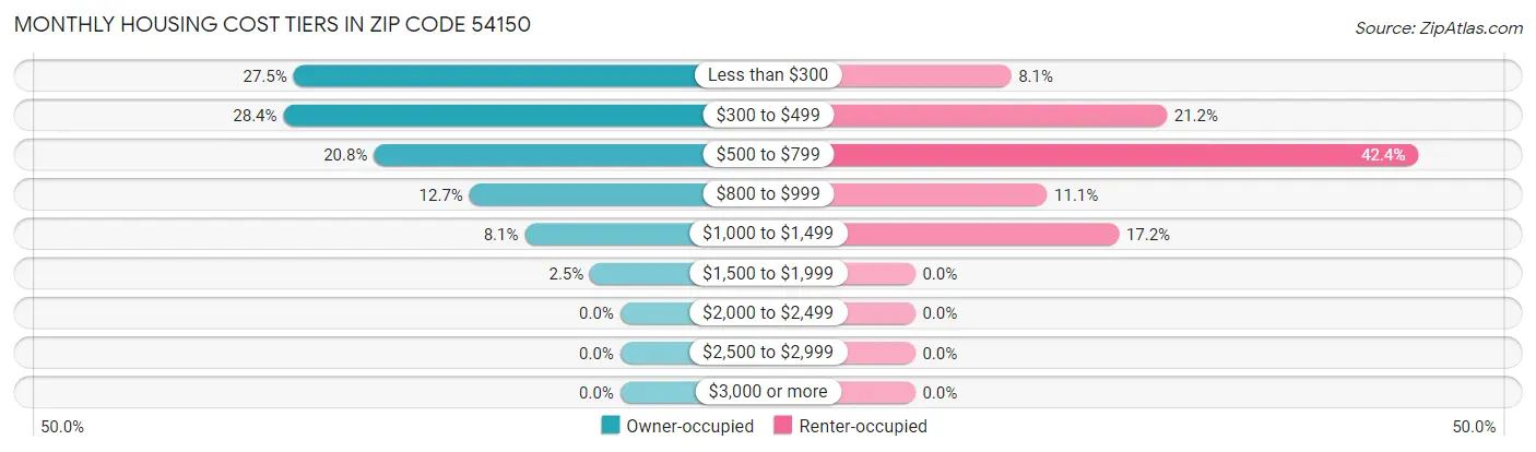 Monthly Housing Cost Tiers in Zip Code 54150