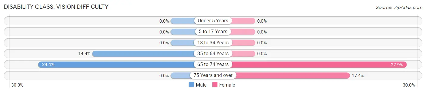 Disability in Zip Code 54150: <span>Vision Difficulty</span>
