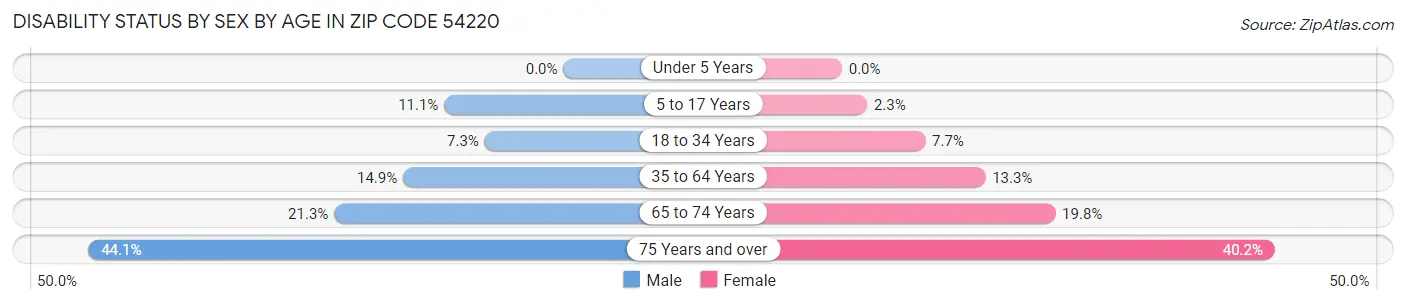 Disability Status by Sex by Age in Zip Code 54220