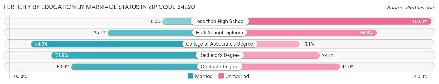 Female Fertility by Education by Marriage Status in Zip Code 54220