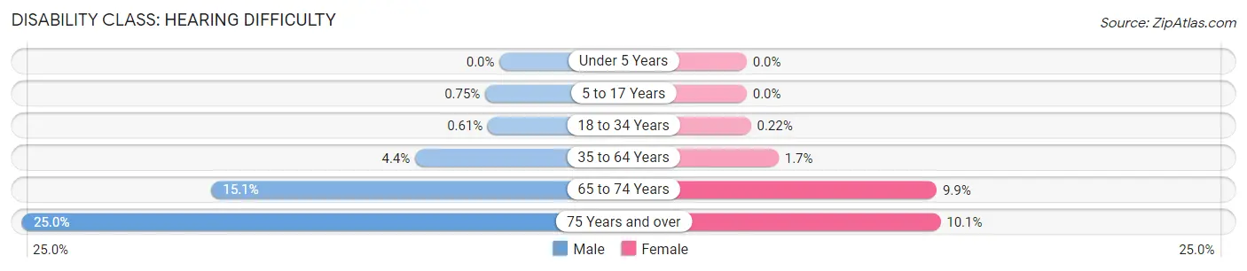 Disability in Zip Code 54220: <span>Hearing Difficulty</span>
