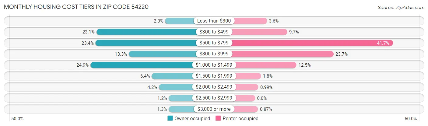 Monthly Housing Cost Tiers in Zip Code 54220