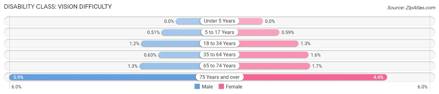 Disability in Zip Code 54220: <span>Vision Difficulty</span>