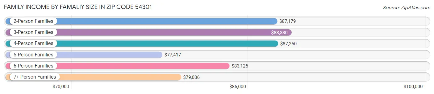 Family Income by Famaliy Size in Zip Code 54301