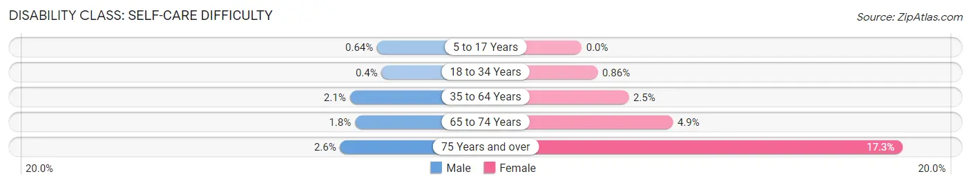 Disability in Zip Code 54301: <span>Self-Care Difficulty</span>