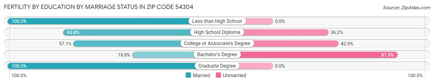 Female Fertility by Education by Marriage Status in Zip Code 54304