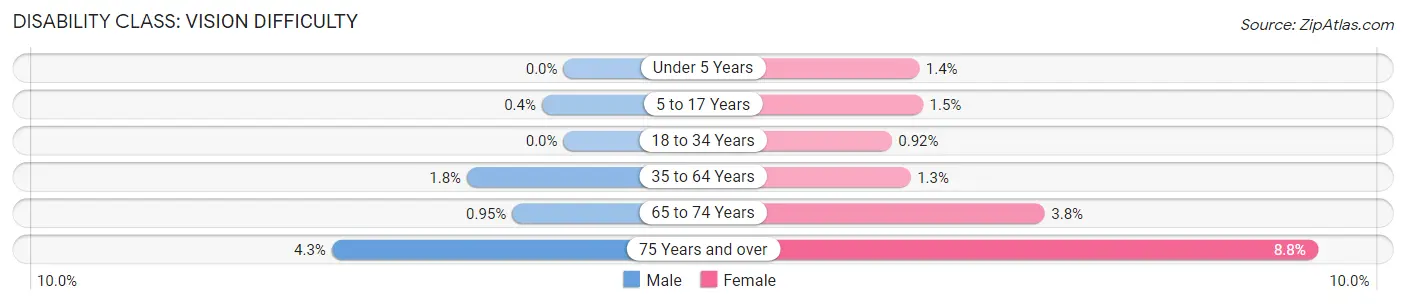 Disability in Zip Code 54304: <span>Vision Difficulty</span>