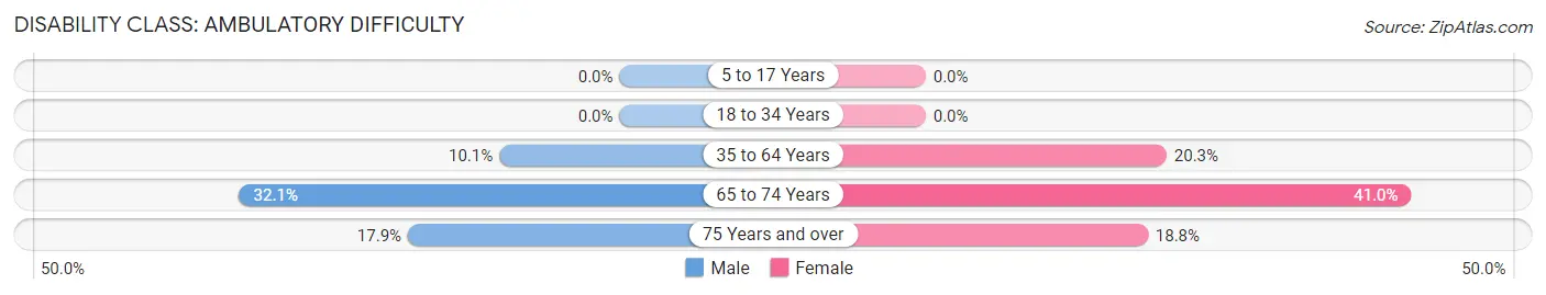 Disability in Zip Code 54515: <span>Ambulatory Difficulty</span>