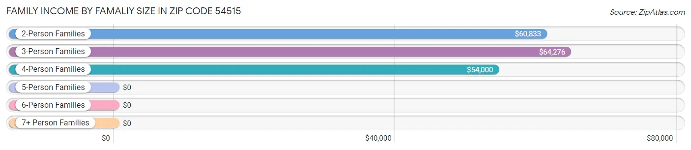 Family Income by Famaliy Size in Zip Code 54515