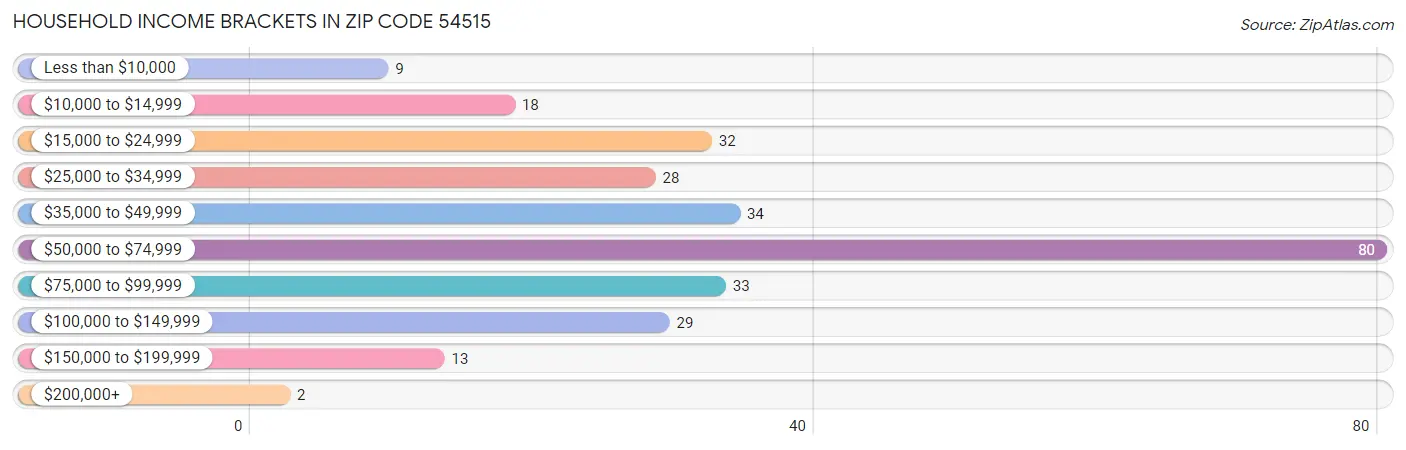 Household Income Brackets in Zip Code 54515