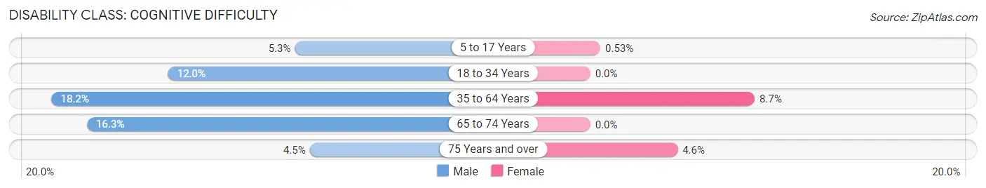 Disability in Zip Code 54646: <span>Cognitive Difficulty</span>