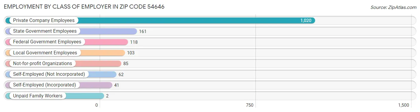Employment by Class of Employer in Zip Code 54646