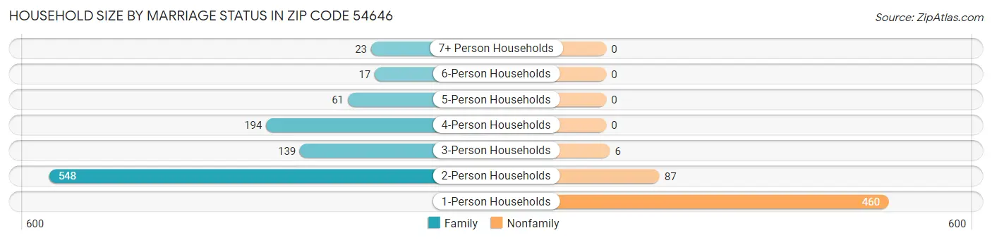 Household Size by Marriage Status in Zip Code 54646