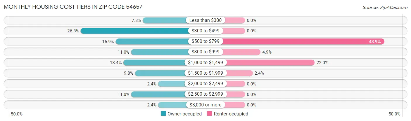 Monthly Housing Cost Tiers in Zip Code 54657