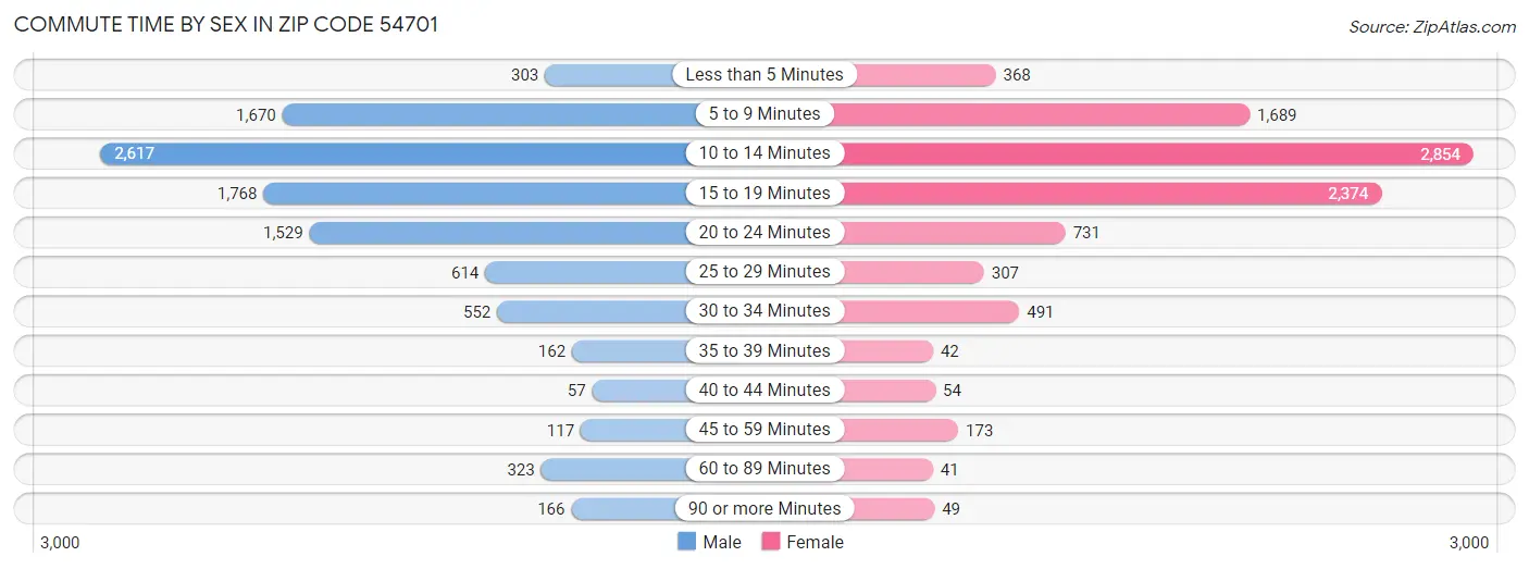 Commute Time by Sex in Zip Code 54701