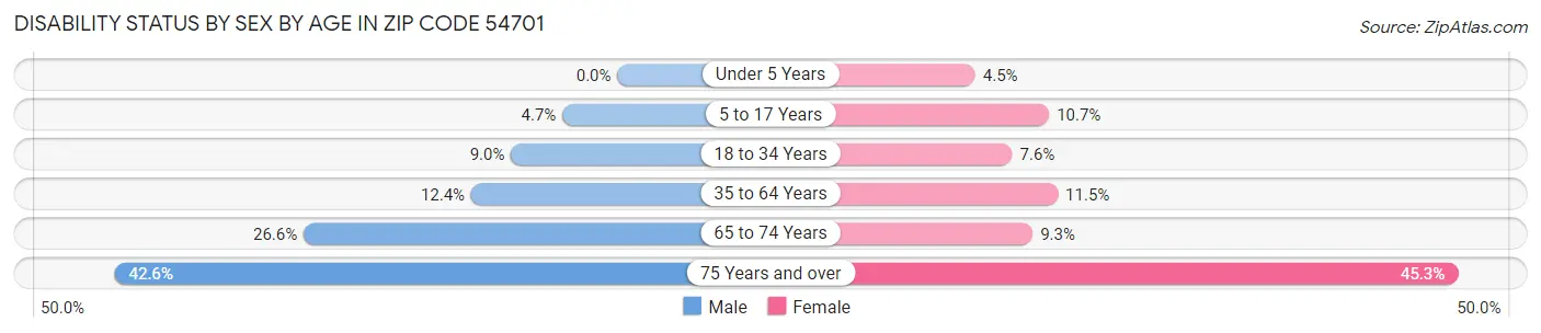 Disability Status by Sex by Age in Zip Code 54701