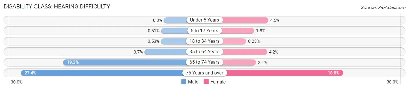 Disability in Zip Code 54701: <span>Hearing Difficulty</span>