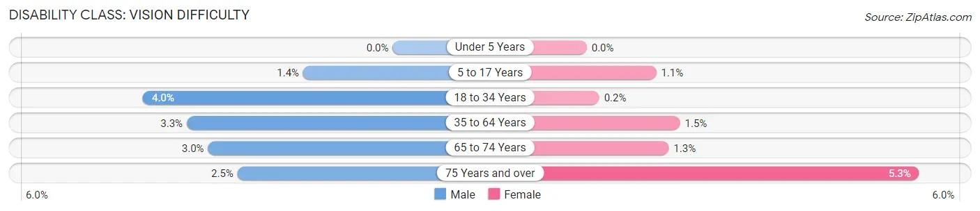 Disability in Zip Code 54701: <span>Vision Difficulty</span>