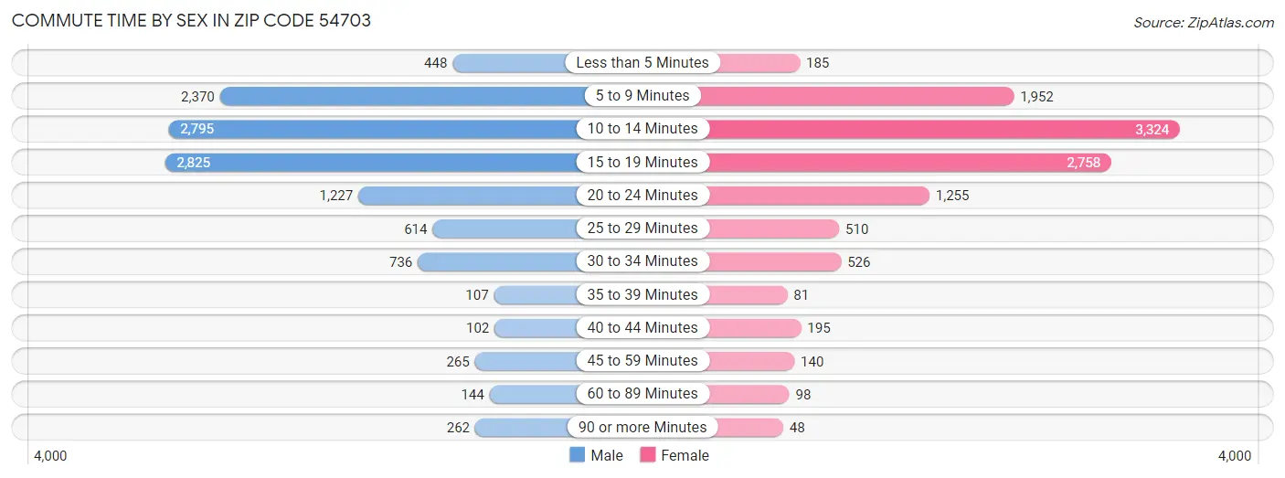 Commute Time by Sex in Zip Code 54703
