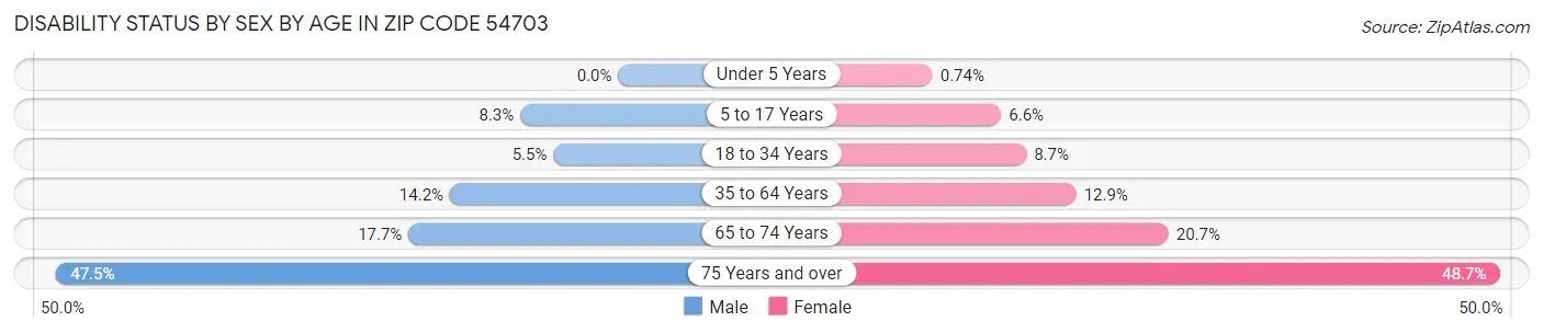 Disability Status by Sex by Age in Zip Code 54703