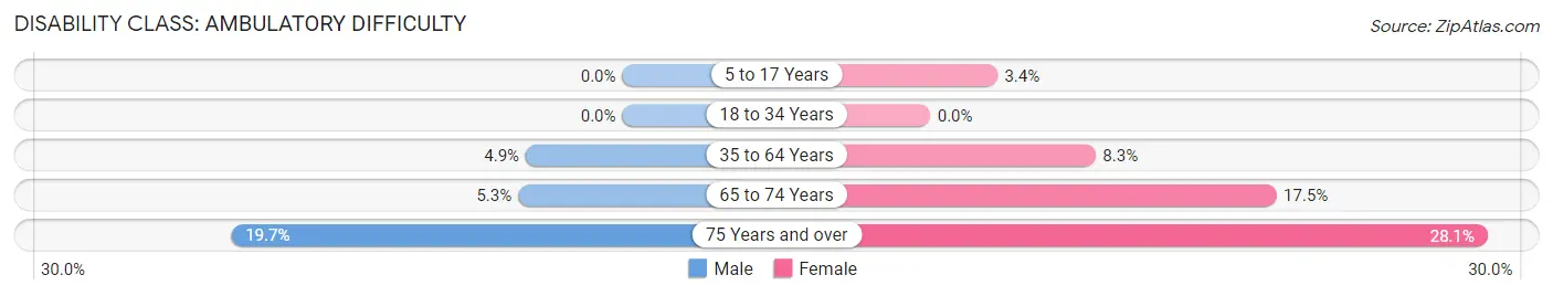 Disability in Zip Code 54812: <span>Ambulatory Difficulty</span>