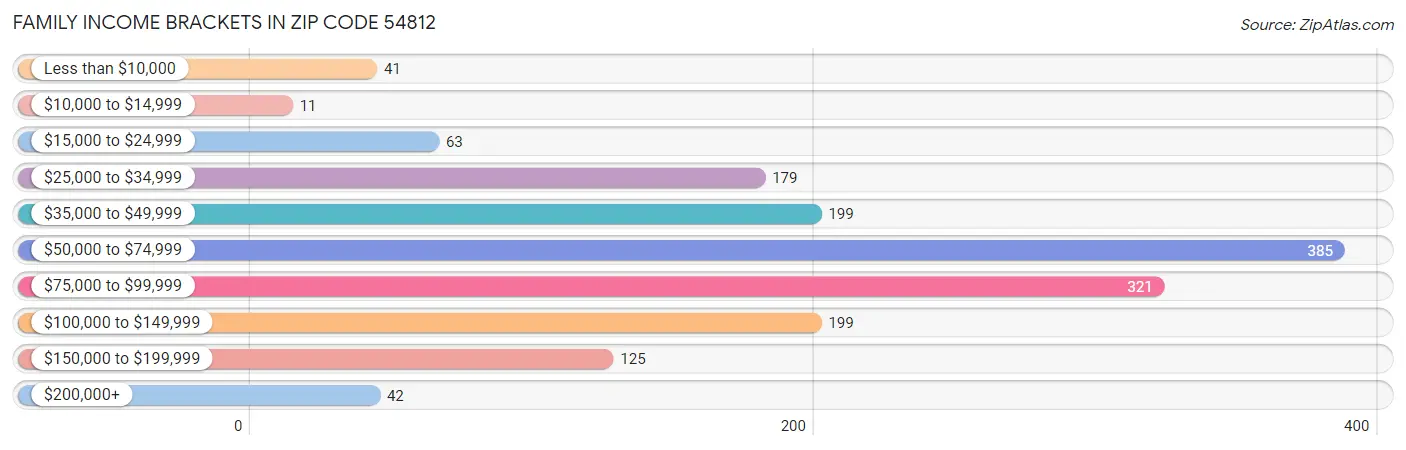 Family Income Brackets in Zip Code 54812