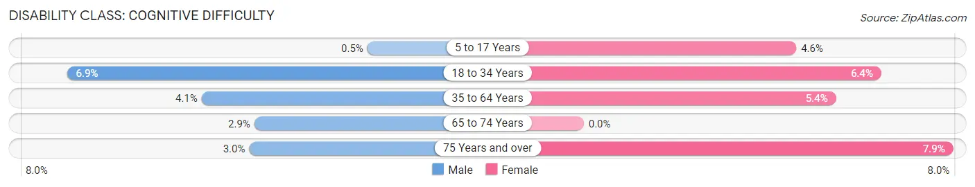 Disability in Zip Code 54837: <span>Cognitive Difficulty</span>