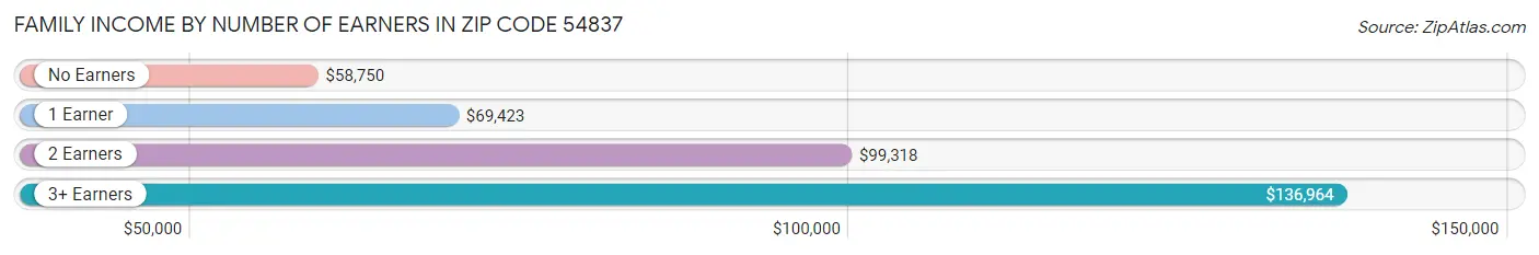 Family Income by Number of Earners in Zip Code 54837