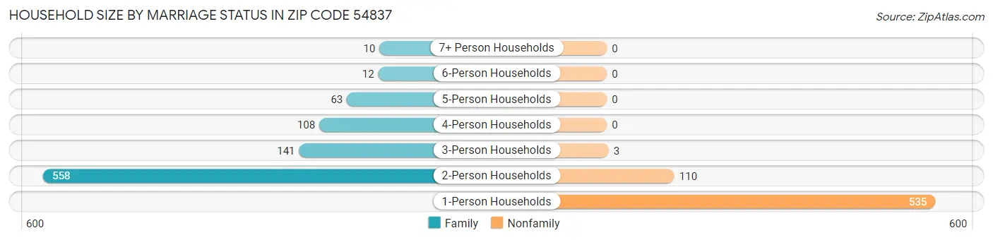 Household Size by Marriage Status in Zip Code 54837
