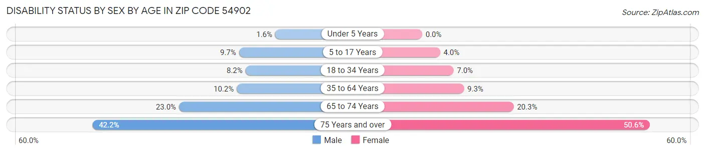 Disability Status by Sex by Age in Zip Code 54902