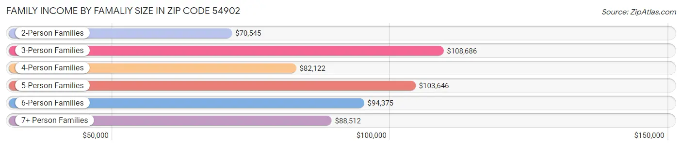 Family Income by Famaliy Size in Zip Code 54902