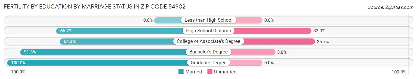 Female Fertility by Education by Marriage Status in Zip Code 54902